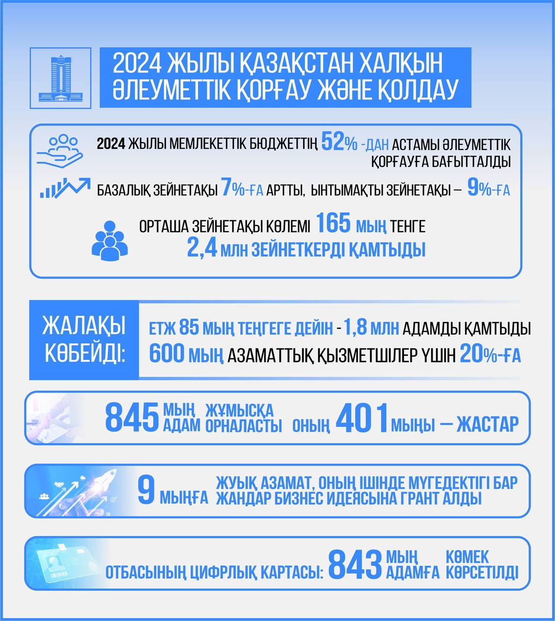 2024 жылы Қазақстан халқын әлеуметтік қорғау және қолдау