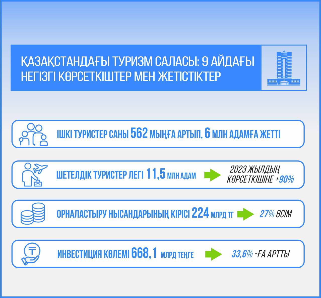 Қазақстандағы туризм саласы