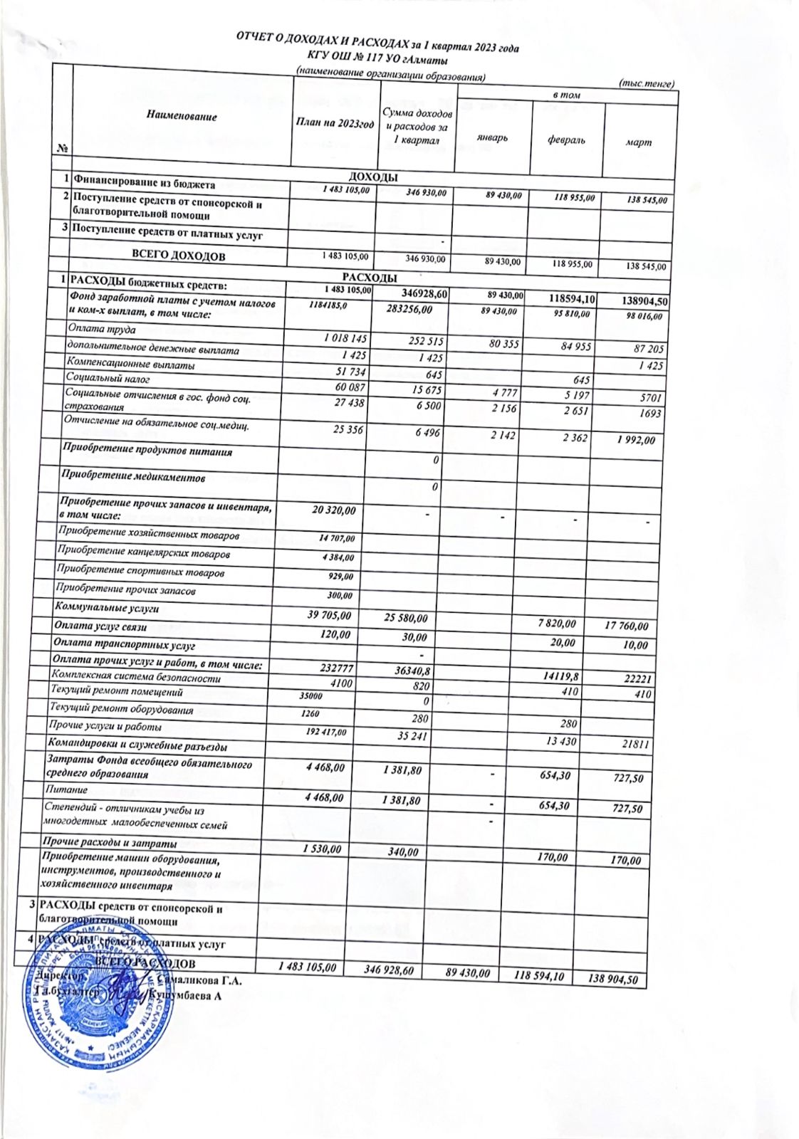 2023 жылдың 1 тоқсанындағы кірістер мен шығыстар туралы есеп