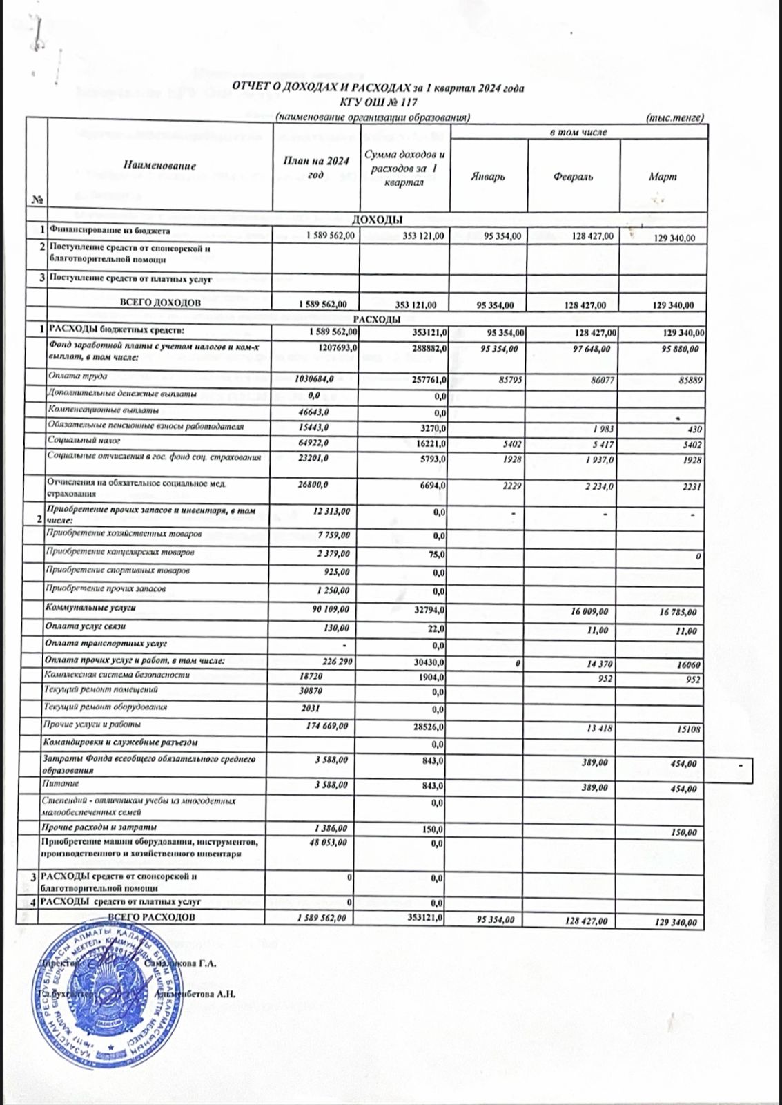 2024 жылдың 1 тоқсанындағы кірістер мен шығыстар туралы есеп