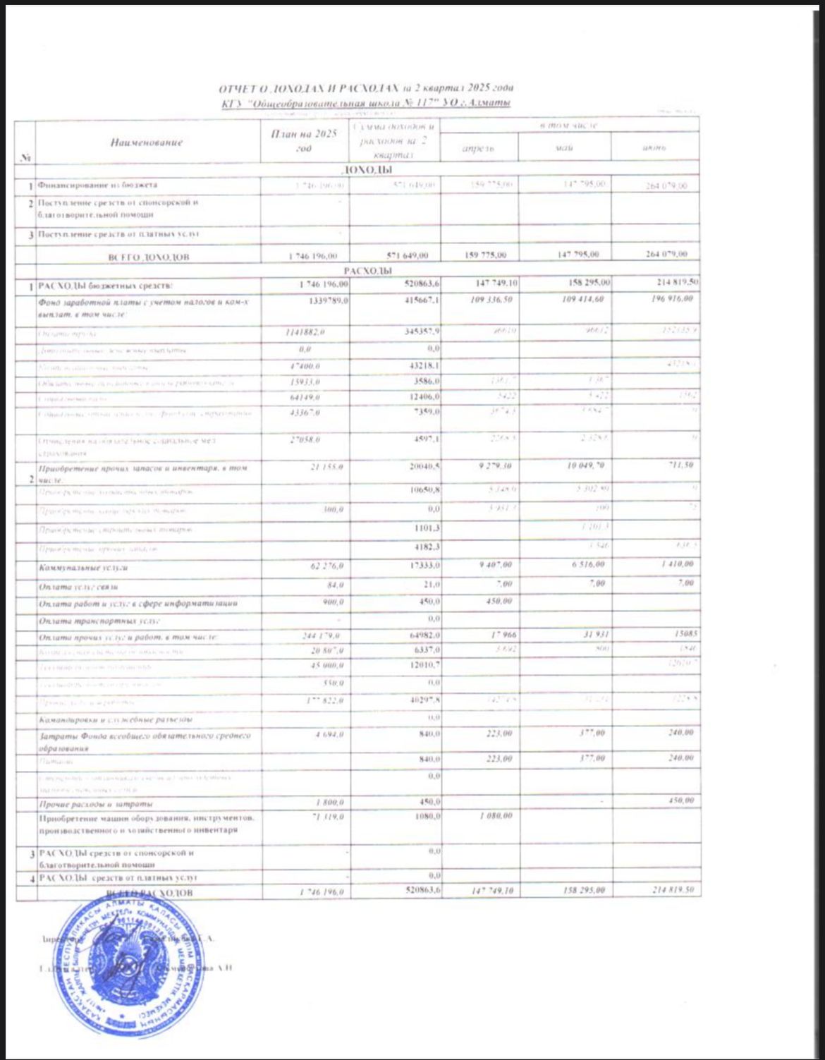 2025 жылдың 2 тоқсанындағы кірістер мен шығыстар туралы есеп